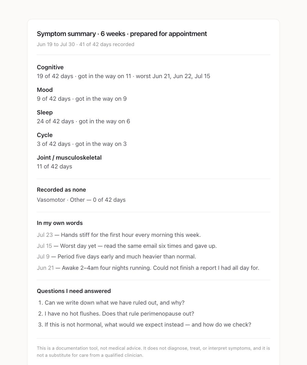A one-page symptom summary: six weeks, days counted per category, the worst dates listed, four notes in the customer's own words, and three questions to ask.